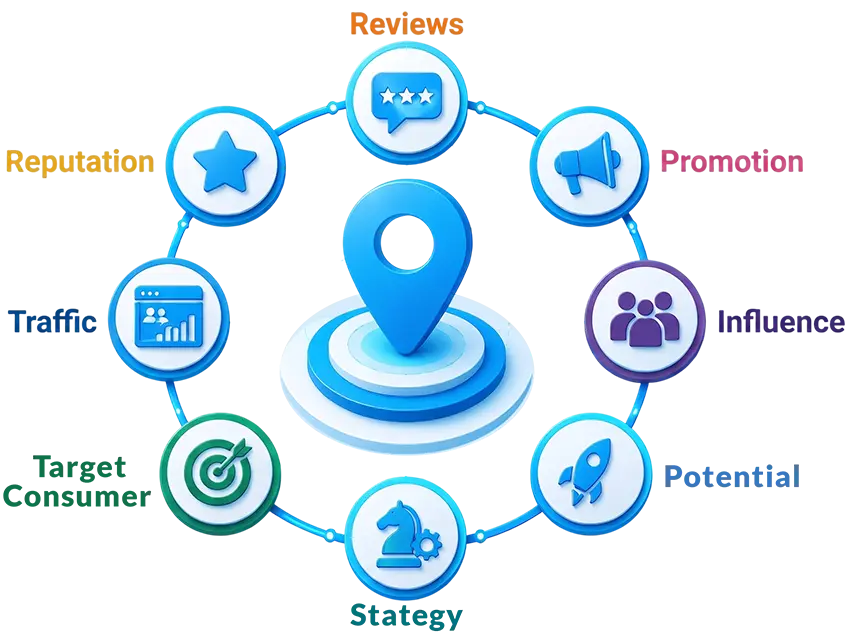 Local SEO strategy infographic showing key factors including reviews, reputation, promotion, influence, business growth, target consumers, traffic, and strategic planning around a business location